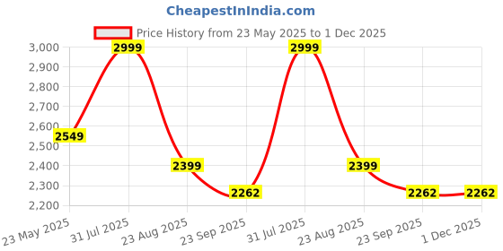 myntra.com UNSIZED Men Stretchable Jeans unsized Price History Graph from 23 May 2025 to 30 Nov 2025