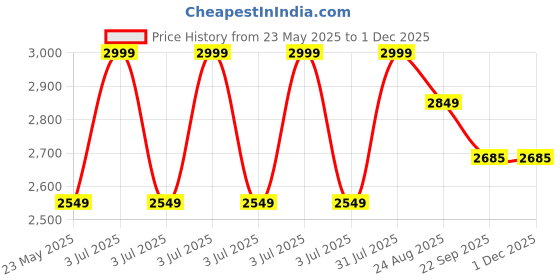 myntra.com UNSIZED Men Sweatshirt unsized Price History Graph from 23 May 2025 to 30 Nov 2025