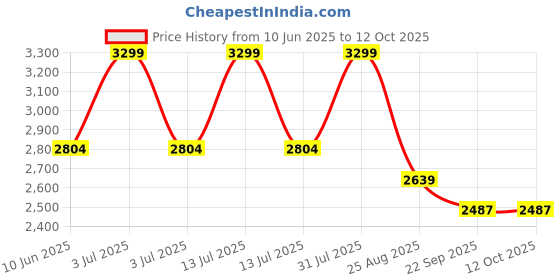 myntra.com UNSIZED Plus Size Men Comfort Fit Heavy Fade Stretchable Jeans unsized Price History Graph from 10 Jun 2025 to 12 Oct 2025