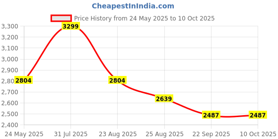 myntra.com UNSIZED Plus Size Men Comfort Fit Heavy Fade Stretchable Jeans unsized Price History Graph from 24 May 2025 to 9 Oct 2025