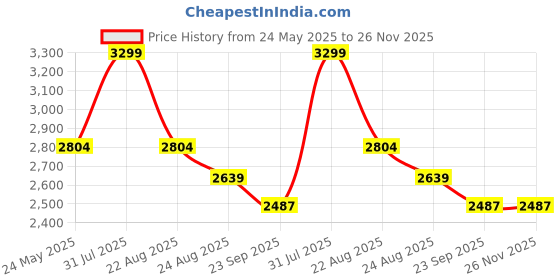 myntra.com UNSIZED Plus Size Men Comfort Fit Stretchable Jeans unsized Price History Graph from 24 May 2025 to 26 Nov 2025