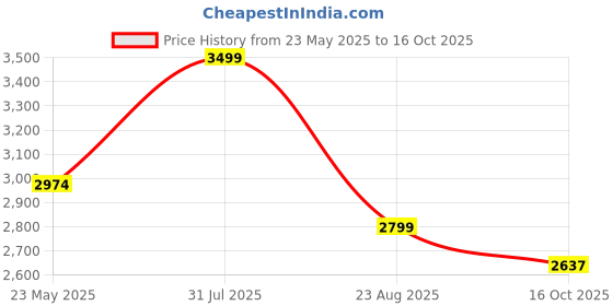 myntra.com UNSIZED Plus Size Men Mid-Rise Jeans unsized Price History Graph from 23 May 2025 to 16 Oct 2025