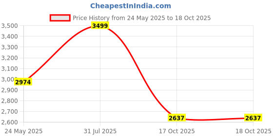myntra.com UNSIZED Plus Size Men Mid-Rise Stretchable Jeans unsized Price History Graph from 24 May 2025 to 18 Oct 2025