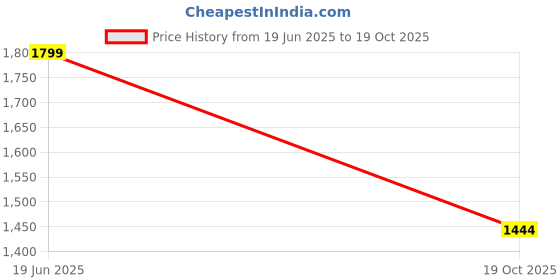 myntra.com UNSIZED Self Design Spread Collar Cotton Casual Shirt unsized Price History Graph from 19 Jun 2025 to 19 Oct 2025