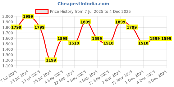 myntra.com UNSOMBER Unisex Floral Printed T-shirt unsomber Price History Graph from 7 Jul 2025 to 4 Dec 2025