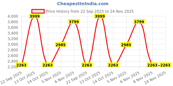 myntra.com UNSOMBER Unisex Graphic Printed Hooded Pullover Sweatshirt unsomber Price History Graph from 22 Sep 2025 to 23 Nov 2025
