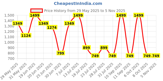 myntra.com UNSOMBER Unisex Printed Drop-Shoulder Sleeves Organic Cotton Raw Edge T-shirt unsomber Price History Graph from 29 May 2025 to 3 Nov 2025