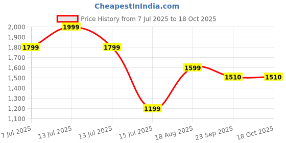myntra.com UNSOMBER Unisex Printed Drop-Shoulder Sleeves T-shirt unsomber Price History Graph from 7 Jul 2025 to 17 Oct 2025