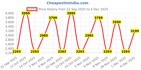 myntra.com UNSOMBER Unisex Printed Hooded Sweatshirt unsomber Price History Graph from 22 Sep 2025 to 4 Dec 2025