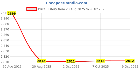 myntra.com UNSTD Champions Plus Size Typography Printed Spread Collar Varsity Jacket unstd Price History Graph from 20 Aug 2025 to 9 Oct 2025
