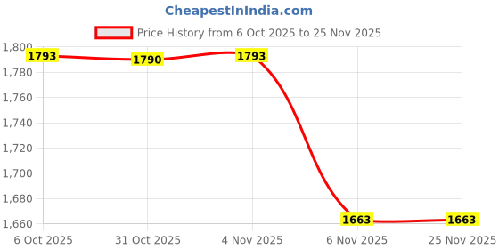 myntra.com UNSTD Men Brand Logo Printed Hooded Oversized Cotton Sweatshirt unstd Price History Graph from 6 Oct 2025 to 25 Nov 2025