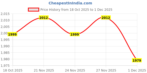 myntra.com UNSTD Men Camouflage Printed Relaxed Easy Wash Cargos Trousers unstd Price History Graph from 18 Oct 2025 to 1 Dec 2025