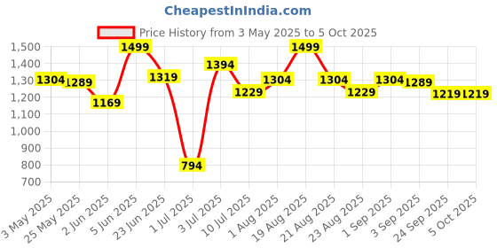 myntra.com UNSTD Men Cargos Trousers unstd Price History Graph from 3 May 2025 to 4 Oct 2025