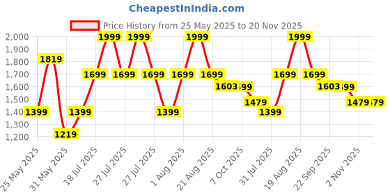 myntra.com UNSTD Men Casual Shirt unstd Price History Graph from 25 May 2025 to 19 Nov 2025
