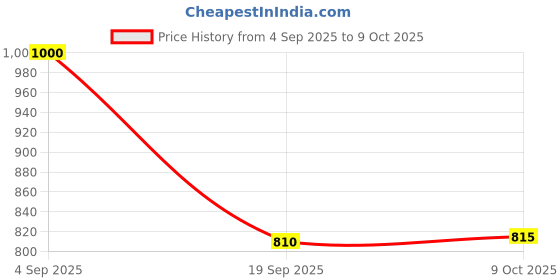 myntra.com unstd Men Casual Shirt in Soft Pure Cotton with Spread Collar unstd Price History Graph from 4 Sep 2025 to 9 Oct 2025
