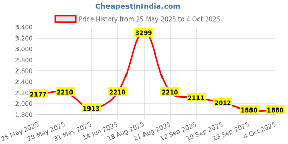 myntra.com UNSTD Men Classic Cargos Trousers unstd Price History Graph from 25 May 2025 to 4 Oct 2025