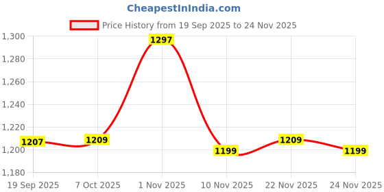 myntra.com UNSTD Men Classic Mid-Rise Regular Fit Cargos Trousers unstd Price History Graph from 19 Sep 2025 to 24 Nov 2025