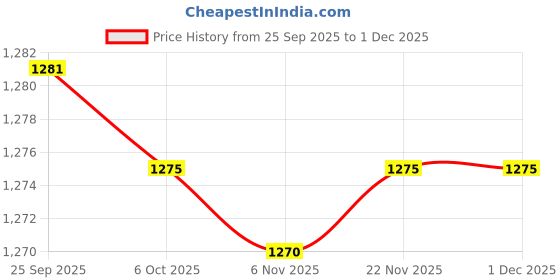 myntra.com UNSTD Men Classic Regular Fit Cotton Cargos Trousers unstd Price History Graph from 25 Sep 2025 to 30 Nov 2025