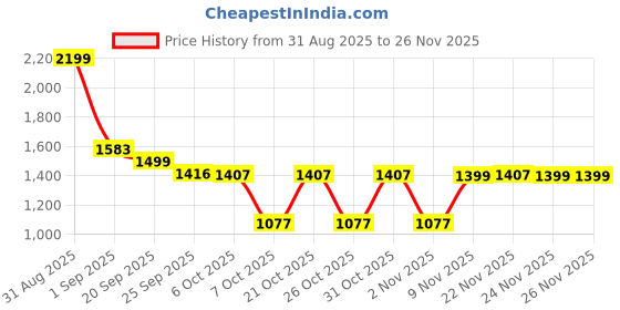 myntra.com UNSTD Men Classic Relaxed Fit Cotton Chinos Trousers unstd Price History Graph from 31 Aug 2025 to 25 Nov 2025
