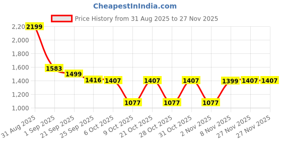 myntra.com UNSTD Men Classic Relaxed Fit Mid-Rise Cotton Chinos unstd Price History Graph from 31 Aug 2025 to 27 Nov 2025