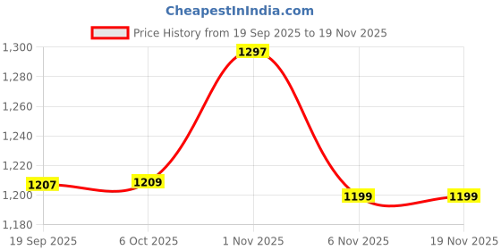 myntra.com UNSTD Men Classic Relaxed Fit Mid-Rise Flat-Front Cargos Trousers unstd Price History Graph from 19 Sep 2025 to 18 Nov 2025