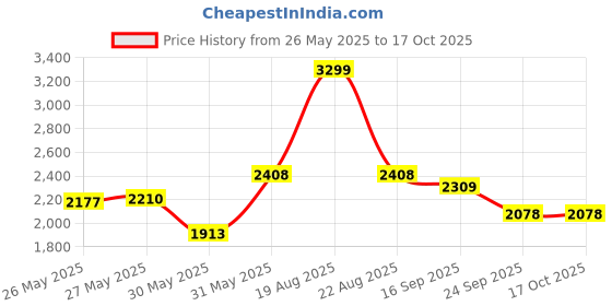 myntra.com UNSTD Men Comfort Cargos Trousers unstd Price History Graph from 26 May 2025 to 17 Oct 2025