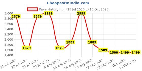 myntra.com UNSTD Men Comfort Regular Fit Mid-Rise Low Distress Stretchable Jeans unstd Price History Graph from 25 Jul 2025 to 13 Oct 2025