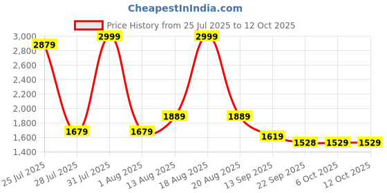 myntra.com UNSTD Men Comfort Regular Fit Mid-Rise Slash Knee Light Fade Stretchable Jeans unstd Price History Graph from 25 Jul 2025 to 12 Oct 2025