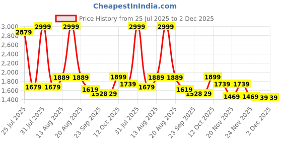 myntra.com UNSTD Men Comfort Regular Fit Mid-Rise Slash Knee Stretchable Jeans unstd Price History Graph from 25 Jul 2025 to 2 Dec 2025