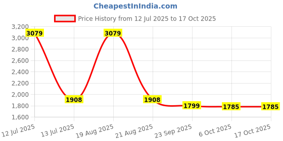 myntra.com UNSTD Men Cut and Swe Jeans unstd Price History Graph from 12 Jul 2025 to 17 Oct 2025