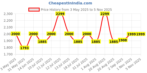 myntra.com UNSTD Men Denim Jacket unstd Price History Graph from 3 May 2025 to 1 Nov 2025