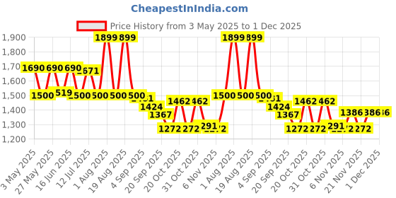 myntra.com UNSTD Men Easy Wash Cargos Trousers unstd Price History Graph from 3 May 2025 to 1 Dec 2025