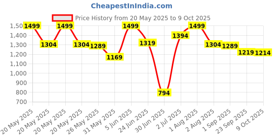 myntra.com UNSTD Men Easy Wash Cargos Trousers unstd Price History Graph from 20 May 2025 to 9 Oct 2025