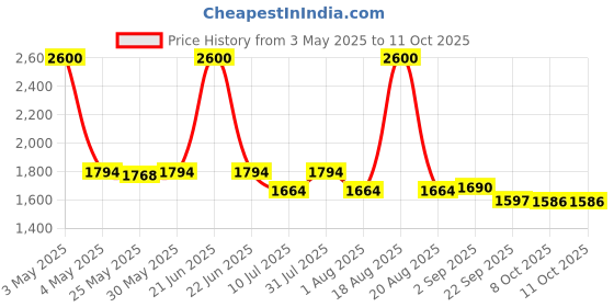 myntra.com UNSTD Men Hooded Self Design Sweatshirt unstd Price History Graph from 3 May 2025 to 10 Oct 2025