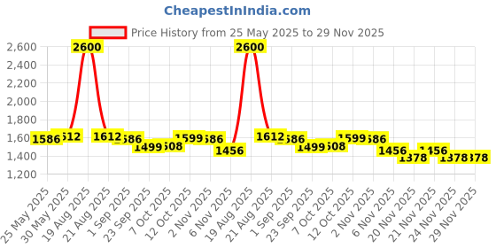 myntra.com UNSTD Men Hooded Sweatshirt unstd Price History Graph from 25 May 2025 to 29 Nov 2025