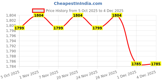 myntra.com UNSTD Men Hooded Sweatshirt unstd Price History Graph from 5 Oct 2025 to 4 Dec 2025