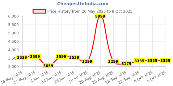 myntra.com UNSTD Men Lightweight Bomber Jacket unstd Price History Graph from 26 May 2025 to 9 Oct 2025