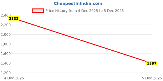 myntra.com UNSTD Men Lightweight Bomber Jacket unstd Price History Graph from 4 Dec 2025 to 5 Dec 2025
