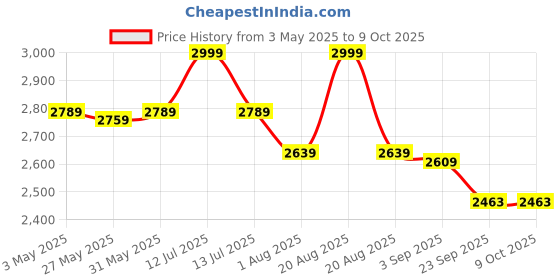 myntra.com UNSTD Men Lightweight Puffer Jacket unstd Price History Graph from 3 May 2025 to 9 Oct 2025