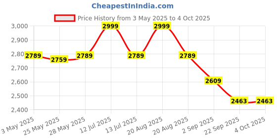 myntra.com UNSTD Men Lightweight Puffer Jacket unstd Price History Graph from 3 May 2025 to 4 Oct 2025