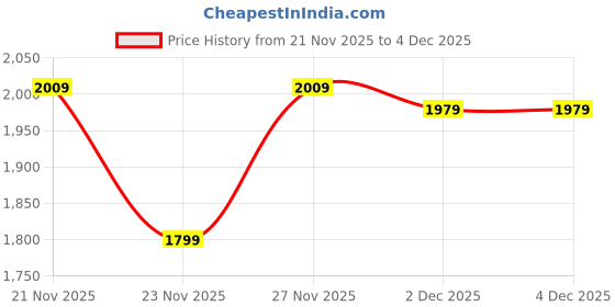 myntra.com UNSTD Men Lightweight Puffer Jacket unstd Price History Graph from 21 Nov 2025 to 4 Dec 2025