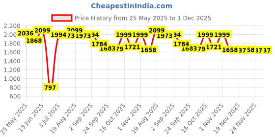 myntra.com UNSTD Men Mid Rise Easy Wash Cargos Trousers unstd Price History Graph from 25 May 2025 to 1 Dec 2025