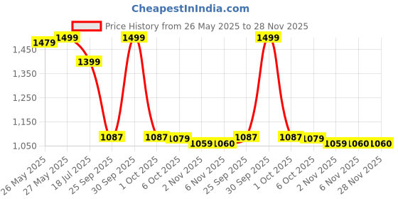 myntra.com UNSTD Men Multi Stripes Striped Casual Shirt unstd Price History Graph from 26 May 2025 to 28 Nov 2025