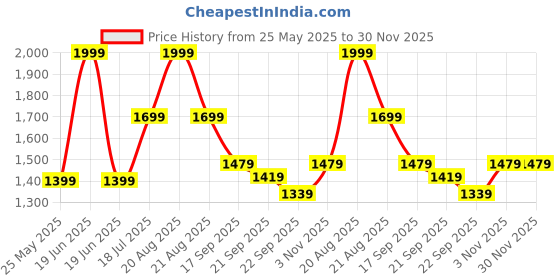 myntra.com UNSTD Men New Fit Solid Spread Collar Cotton Formal Shirt unstd Price History Graph from 25 May 2025 to 30 Nov 2025