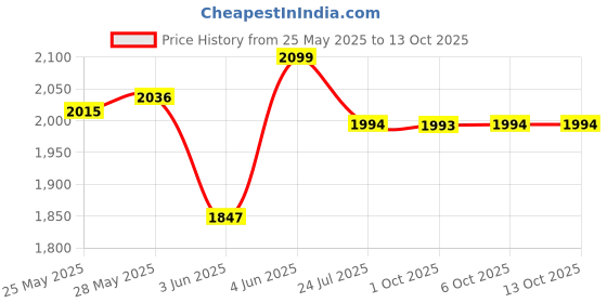 myntra.com UNSTD Men Plus Size Cargo Trousers unstd Price History Graph from 25 May 2025 to 13 Oct 2025