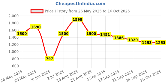 myntra.com UNSTD Men Plus Size Cargo Trousers unstd Price History Graph from 26 May 2025 to 15 Oct 2025
