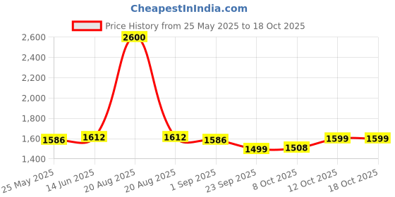 myntra.com UNSTD Men Plus Size Hooded Cotton Sweatshirt unstd Price History Graph from 25 May 2025 to 18 Oct 2025