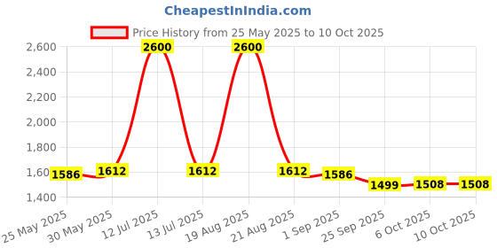 myntra.com UNSTD Men Plus Size Hooded Sweatshirt unstd Price History Graph from 25 May 2025 to 10 Oct 2025