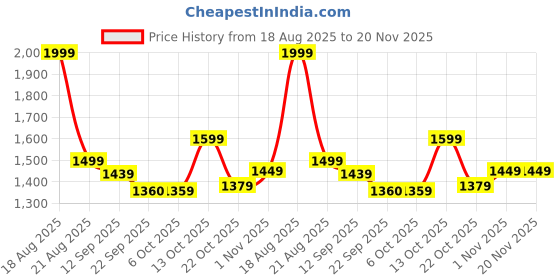 myntra.com UNSTD Men Plus Size Relaxed Formal Shirt unstd Price History Graph from 18 Aug 2025 to 19 Nov 2025