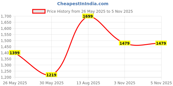myntra.com UNSTD Men Plus Size Satin Casual Shirts unstd Price History Graph from 26 May 2025 to 5 Nov 2025